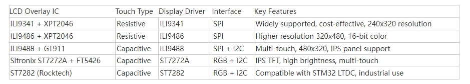 TFT <a href=https://www.szdingtouch.com/new/touchscreen.html target='_blank'>touchscreen</a> LCD Display