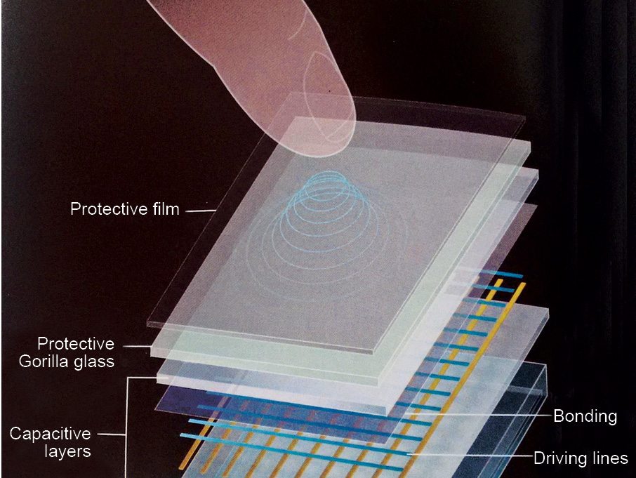 Capacitive <a href=https://www.szdingtouch.com/new/touchscreen.html target='_blank'>touchscreen</a> Data Processing Flow