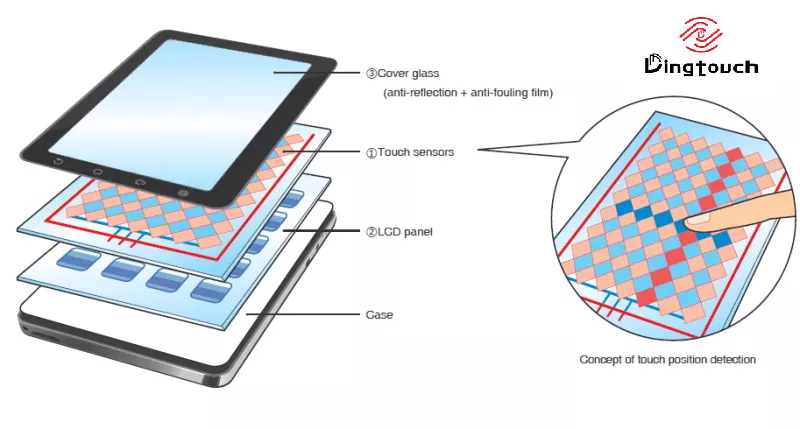 Capacitive <a href=https://www.szdingtouch.com/new/touchscreen.html target='_blank'>touchscreen</a> Data Processing Flow