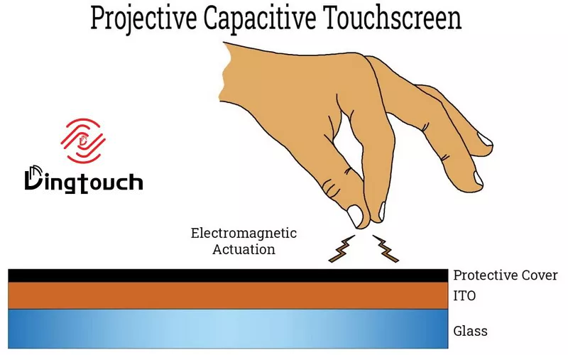 Capacitive <a href=https://www.szdingtouch.com/new/touchscreen.html target='_blank'>touchscreen</a>
