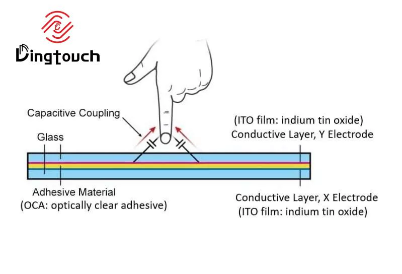 Empowering Display Modules with Touch: How to Choose the Right Touch Panel Technology