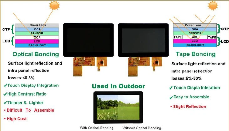 Outdoor Anti-UV <a href=https://www.szdingtouch.com/new/touchscreen.html target='_blank'>touchscreen</a> for EV Charging Stations: Extend Display Lifespan by 8X with 100% UV Protection