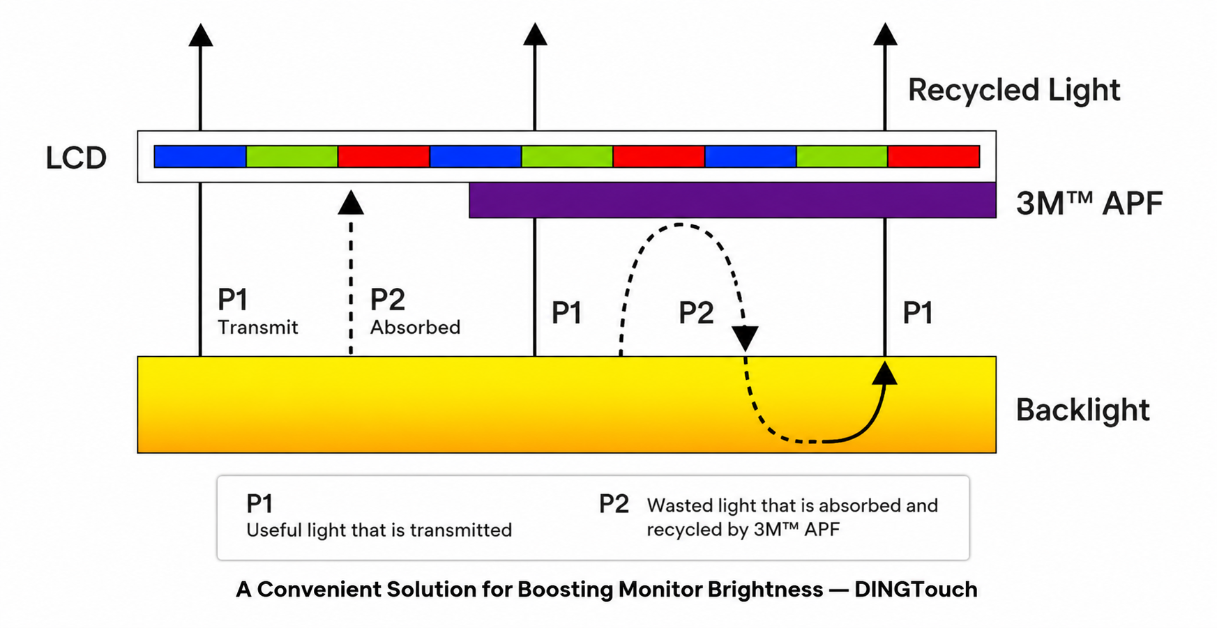 APF Brightness Enhancement Technology: A Smarter Way to Increase LCD Display Brightness Without Raising Power Consumption