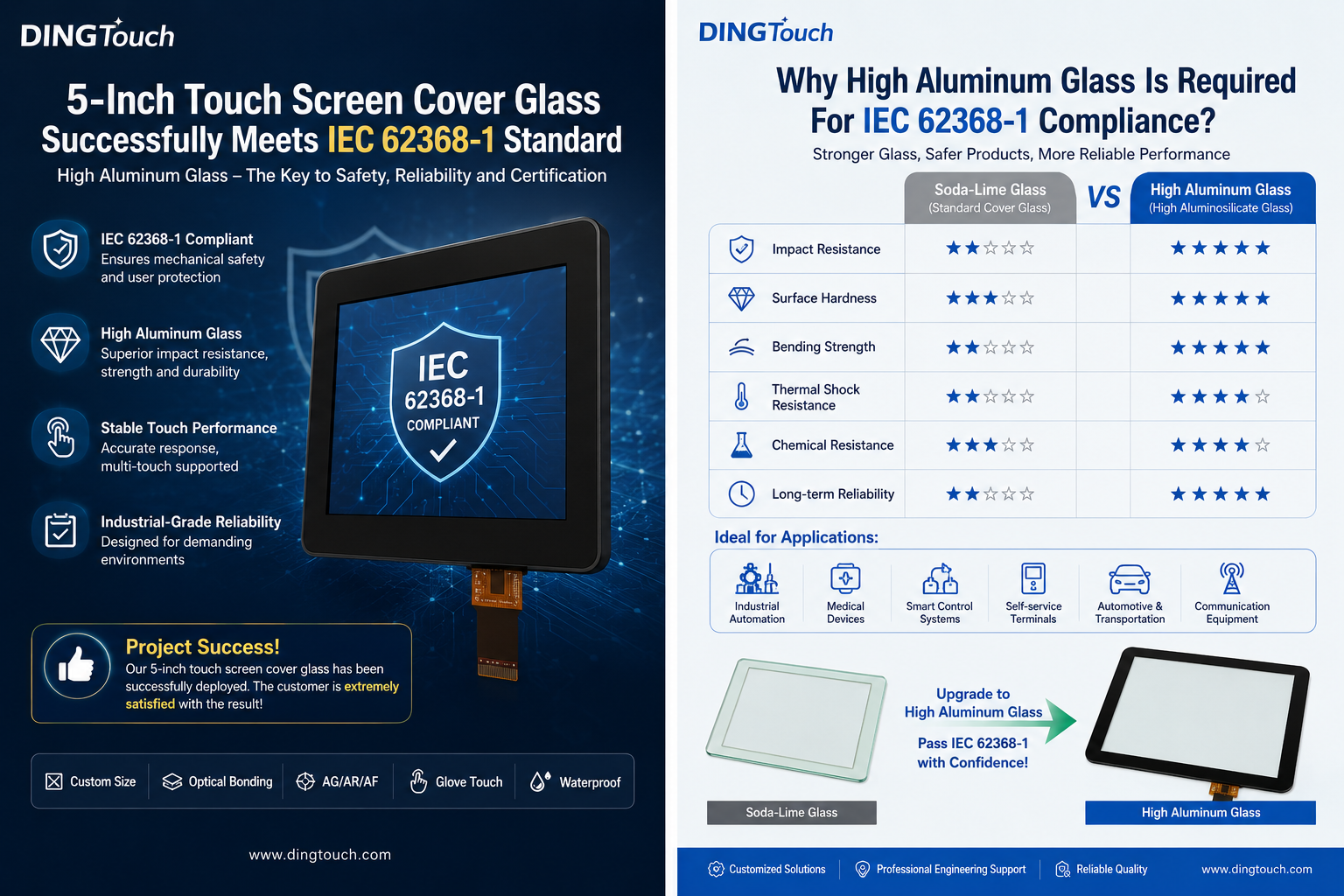 DINGTouch 5 Inch Touch Screen Cover Glass Successfully Meets IEC 62368-1 Standard