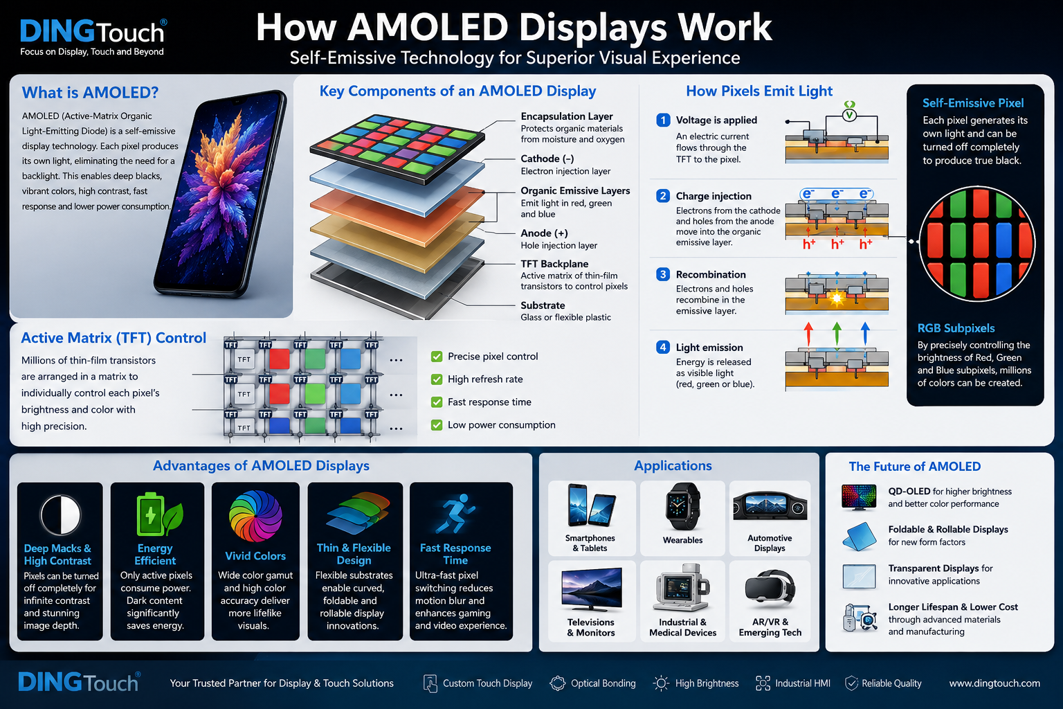 How AMOLED Displays Work: The Technology Behind Superior Visual Performance