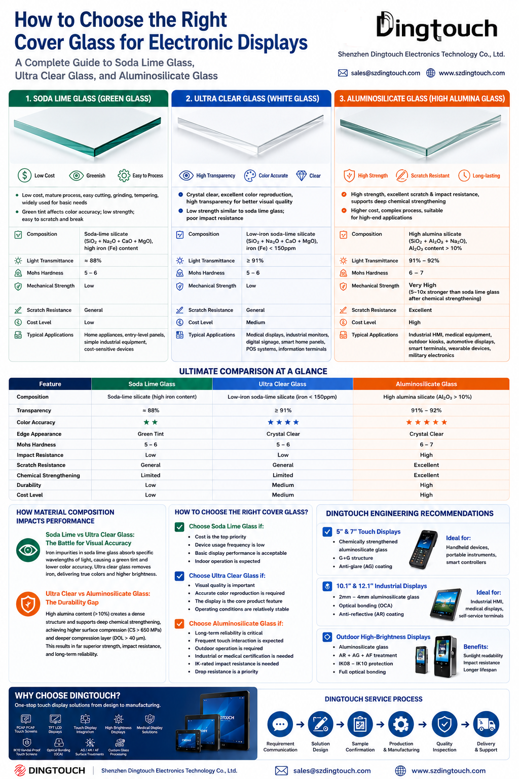 How to Choose the Right Cover Glass for Electronic Displays: A Complete Guide to Soda Lime Glass, Ultra Clear Glass, and Aluminosilicate Glass