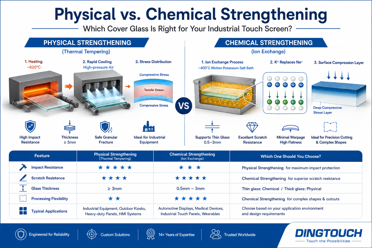 Physical Strengthened Glass Chemical Strengthened Glass Tempered Cover Glass <a href=https://www.szdingtouch.com/new/industrial-touch-screen.html target='_blank'><a href=https://www.szdingtouch.com/new/Industrial-equipment-touch-screen.html target='_blank'>Industrial touch screen</a> </a>Glass Touch Screen Cover Glass Chemically Strengthened Glass Thermally Tempered Glass Industrial Display Cover Glass Custom Touch Screen DINGTouch