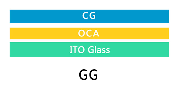 G+G vs G+F vs On-Cell vs In-Cell Touch Technology | Complete Comparison Guide | DINGTouch