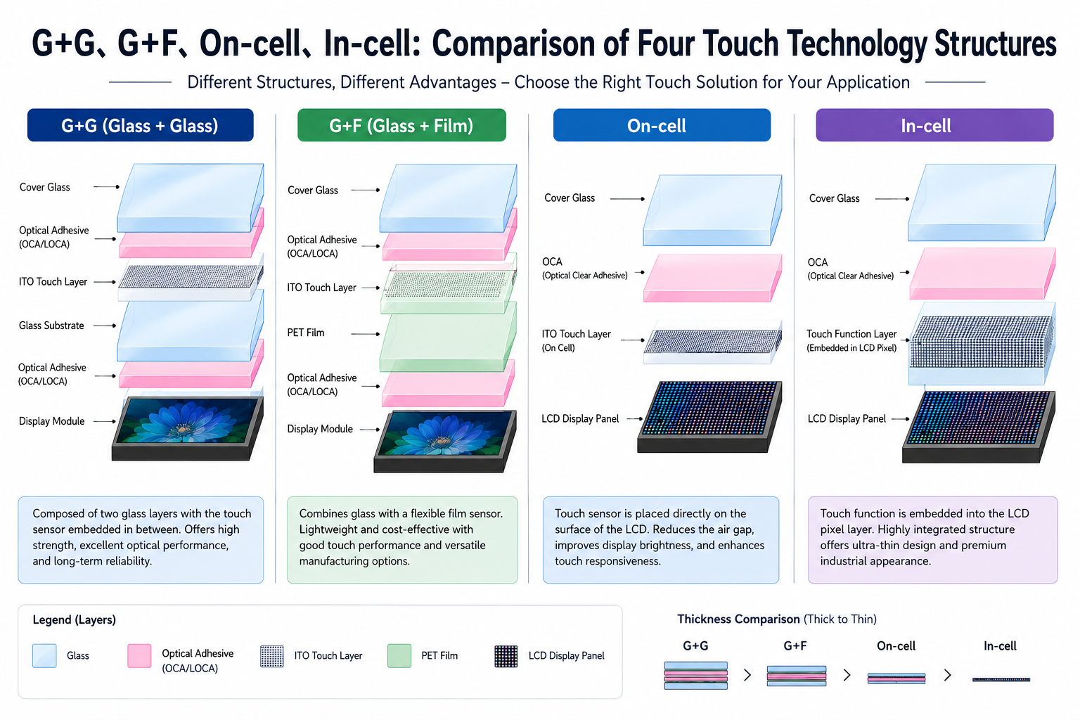 G+G vs G+F vs On-Cell vs In-Cell Touch Technology | Complete Comparison Guide | DINGTouch