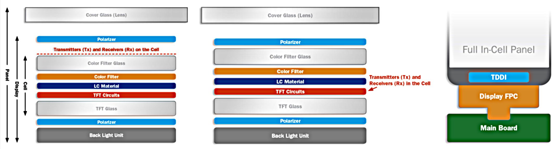 Traditional Display vs. TDDI Architecture