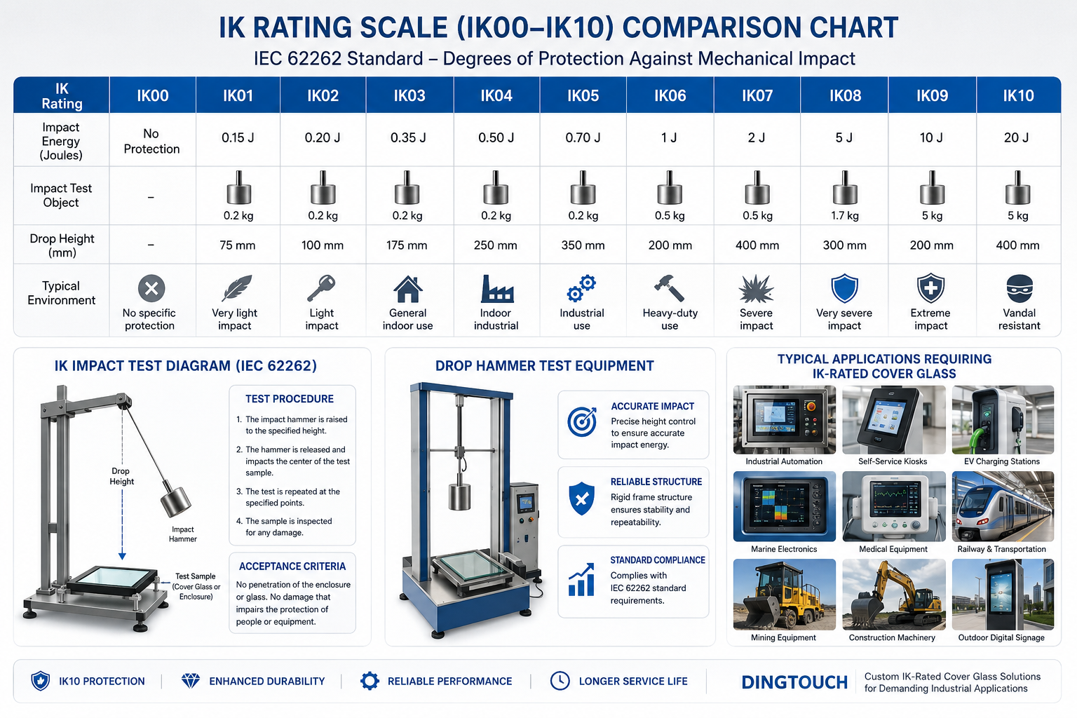 IK rating chart from IK00 to IK10 for industrial cover glass