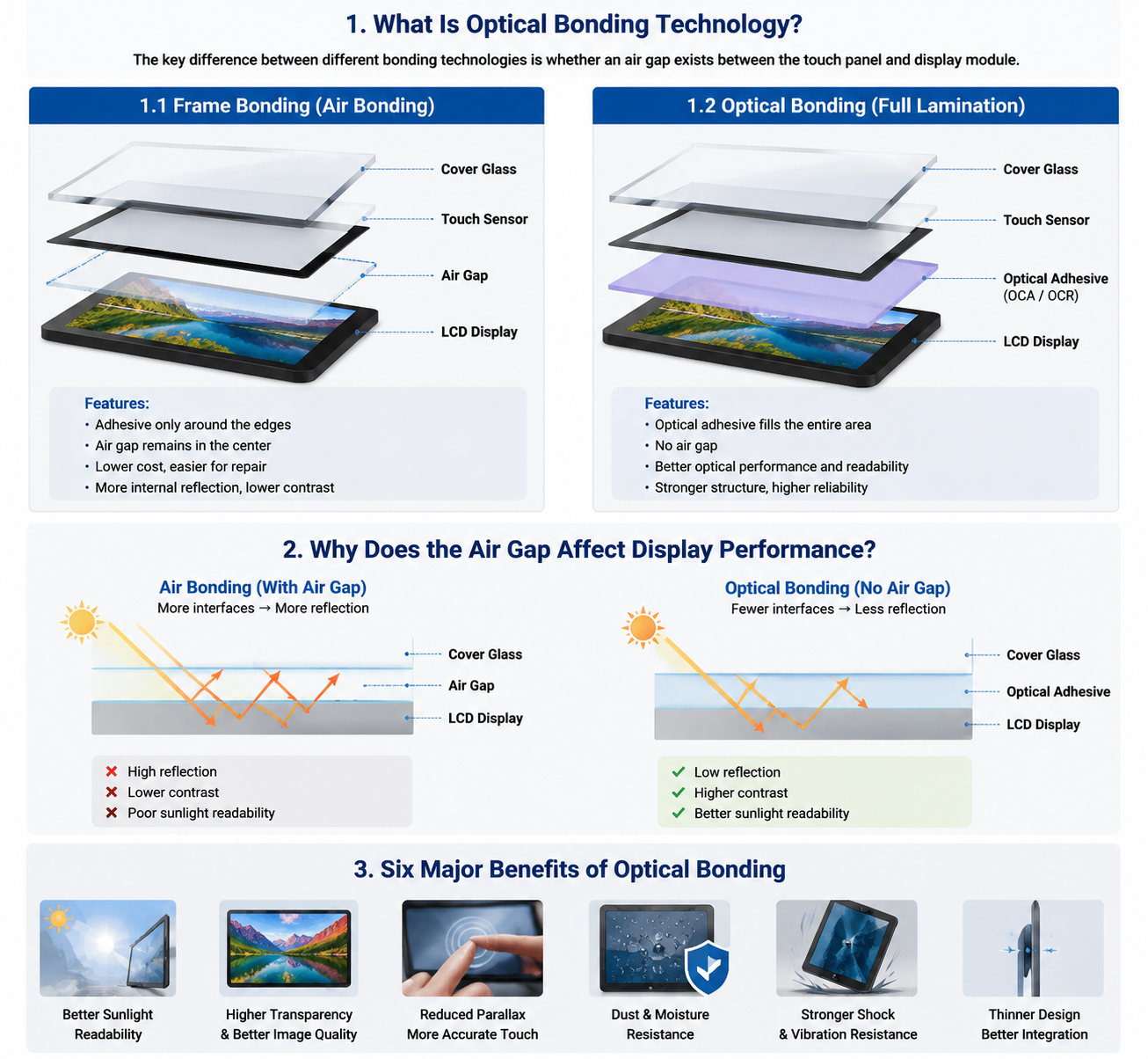 Why Do Touch Displays Need Optical Bonding