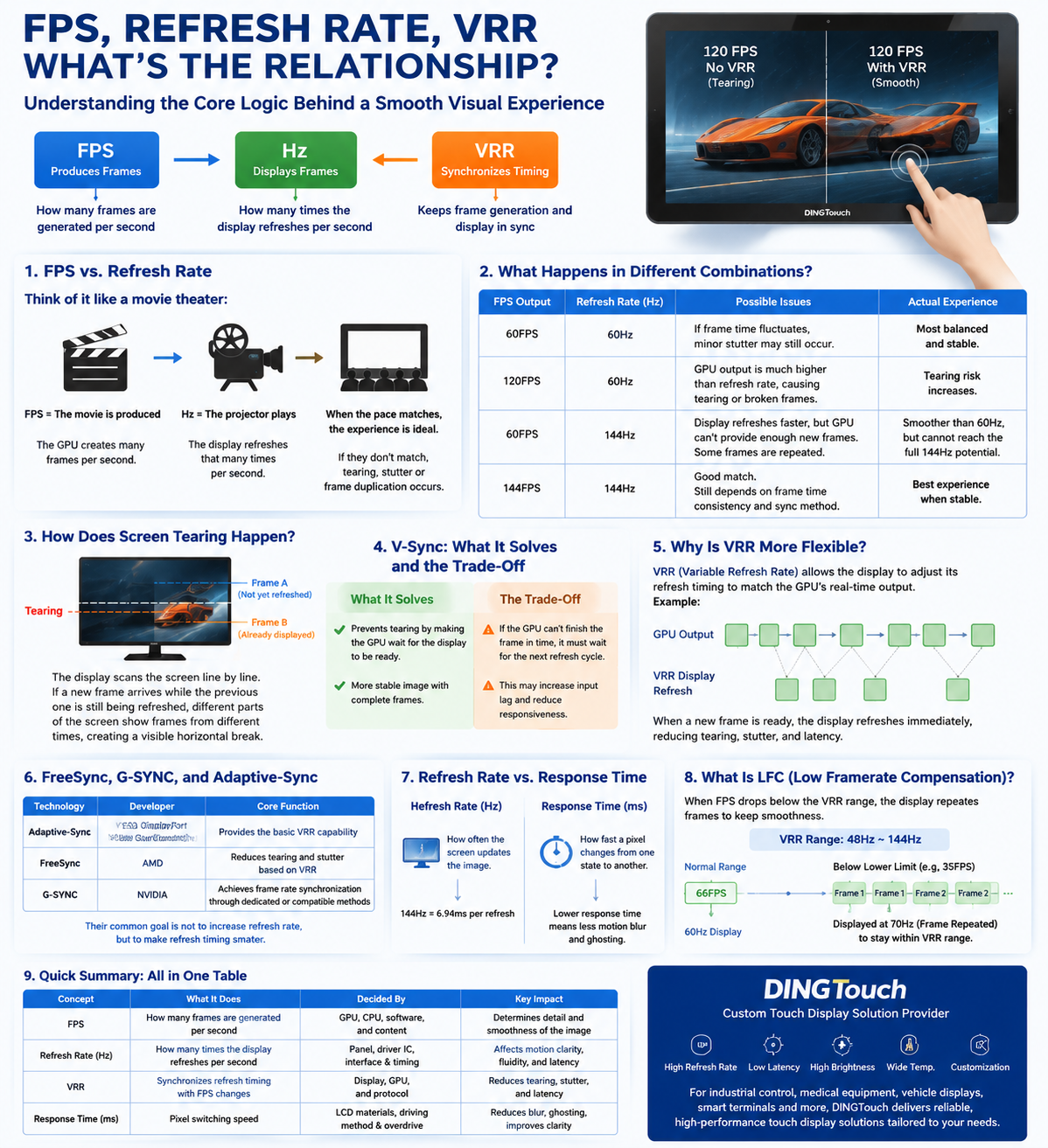 FPS, Refresh Rate, and VRR: What Is the Relationship? A Complete Guide to Display Smoothness | DINGTouch Display Technology Insight When selecting monitors, industrial displays, gaming screens, or smart terminal displays, users often see parameters such as 60Hz, 120Hz, 144Hz, 240Hz, FPS, FreeSync, G-SYNC, and VRR.