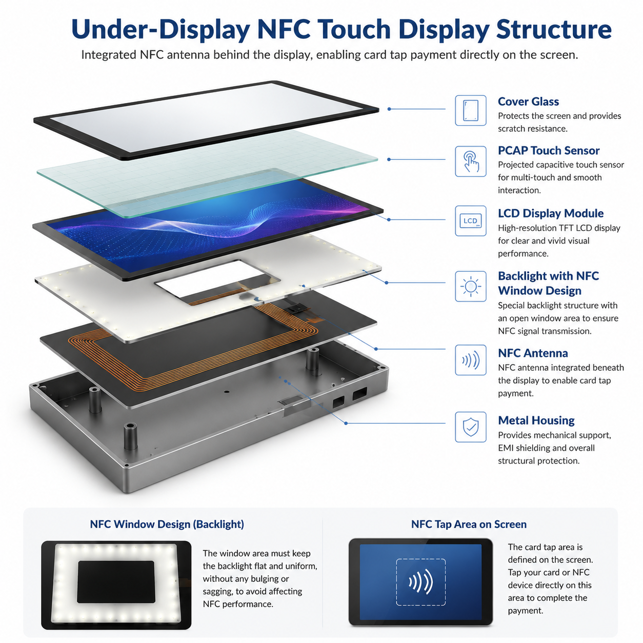 Custom Under-Display NFC Touch Display Solution | NFC Payment Display Module Manufacturer