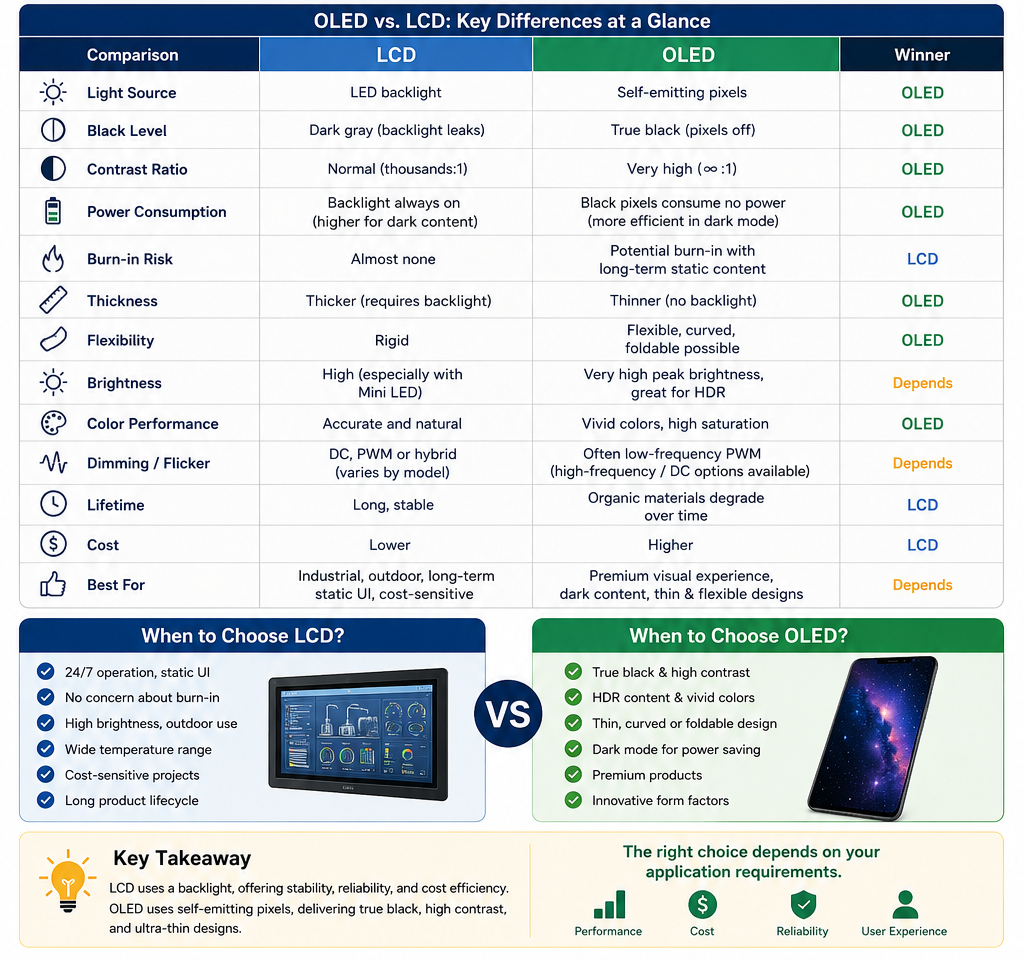 OLED vs. LCD: Key Differences, Advantages, Disadvantages & Selection Guide