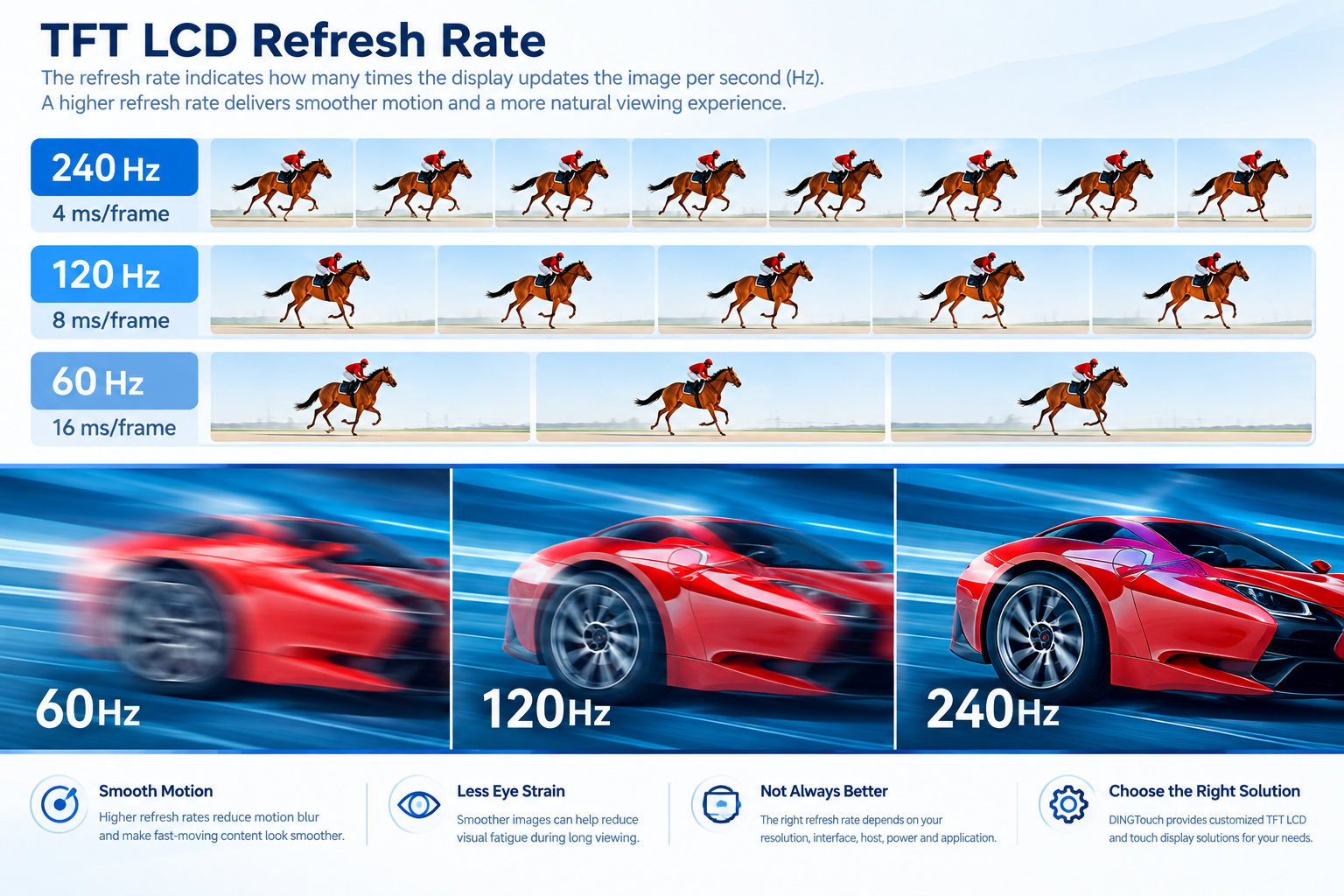TFT LCD Refresh Rate: What Does It Mean and How to Choose the Right Refresh Rate? 60Hz、90Hz、120Hz、144Hz