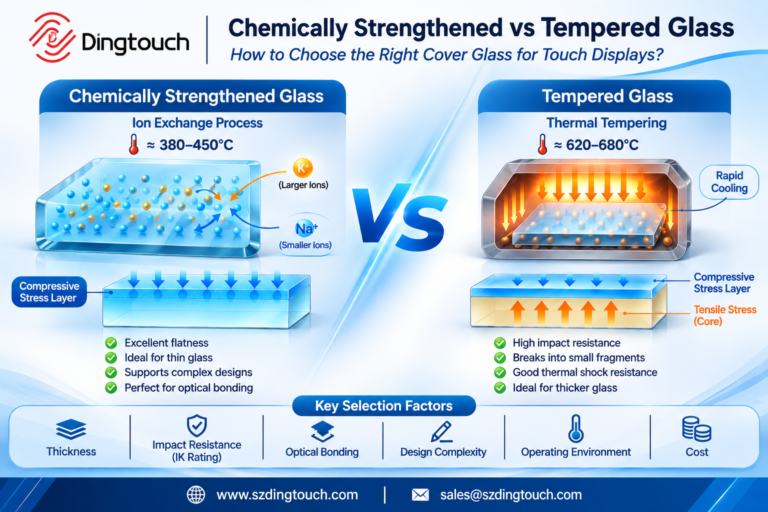 Chemically Strengthened vs Tempered Glass DINGTouch